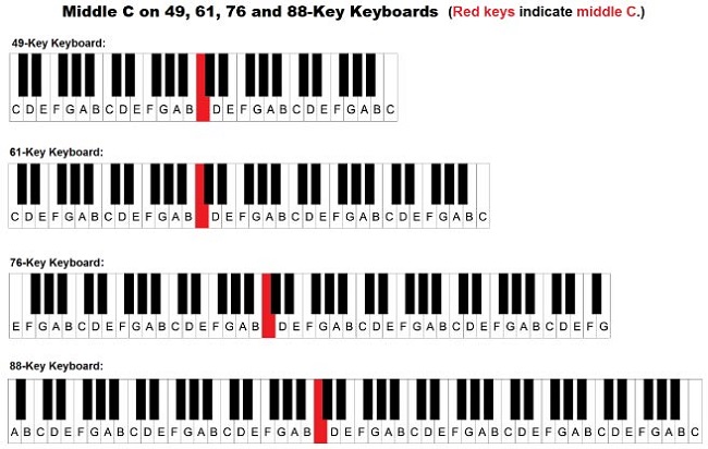Cách ghi nhớ các nốt trên phím đàn Piano đơn giản đến bất ngờ